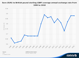 Revision Essay Exchange Rate Depreciation And Economics Tutor2u