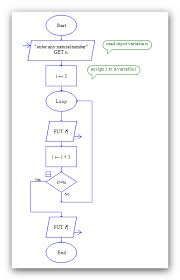 Raptor Flow Chart To Print All The Numbers Up To A Given Number