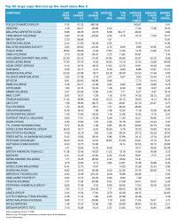 We did not find results for: After The Blue Chip Rush How Attractive Are The Top 100 Stocks On Bursa The Edge Markets