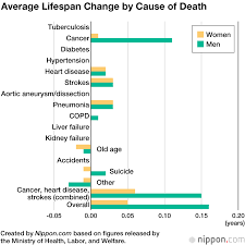 Life Expectancy For Japanese Men And Women At New Record