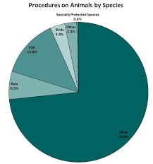 Gb Animal Statistics 2015 Understanding Animal Research