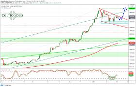 Here is a bullish scenario. Bitcoin Consolidation Brings New Opportunities Cryptocurrency Btc Usd Seeking Alpha