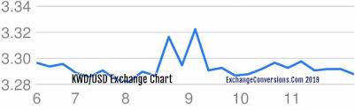 Kwd To Usd Charts Today 6 Months 5 Years 10 Years And 20