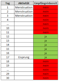 Rein biologisch betrachtet, ist es für frauen zwischen dem 20. Prodiftusu Am Tag Des Eisprungs Gv