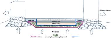 Diagram Showing The Layers Of A Hybrid Floor In Section Moisture Rises From The Ground Beneath And Moisture Va Barn Construction Flooring Traditional Building