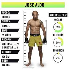He competes in the jose aldo ultimate fighting championship. Espn Knockout Ufc251 Los Numeros De Jose Aldo Que Este Facebook