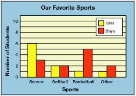 Double Bar Graph This Gives An Example Of How To Use A