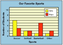 double bar graph this gives an example of how to use a