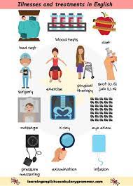 It is usually a sharp sensation in a specific part of the body and hurts more than an ache. Illnesses And Treatments Vocabulary List With Pictures Learn Basic English Grammar Conversation Free Online Lessons Ingilizce