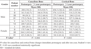 Bone Density Change Over Time Measured In Hounsfield Units