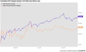 Find the latest bank of nova scotia (bns.to) stock quote, history, news and other vital information to help you with your stock trading and investing. Scotiabank A 6 4 Yielding Blue Chip Retirees Can Trust Nyse Bns Seeking Alpha