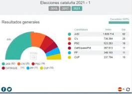 Acontecimientos que se ha visto reflejado en las encuestas publicadas, que han ido evolucionando de la siguiente manera. Las Encuestas Dan A Junts La Victoria Por Escanos Y Al Psc Por Votos Porcentual