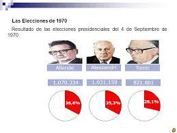 El movimiento campesino revolucionario (mcr) se constituyó en septiembre de 1970, poco después de la elección de salvador allende como presidente de chile, en las provincias de malleco y cautín. Gobierno De Salvador Allende G Las Elecciones De Jorge Alessandri R Representante De La Derecha Politica Desde 1966 Agrupada Ppt Descargar