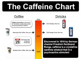 Infographic Of The Day The Caffeine Comparison Chart