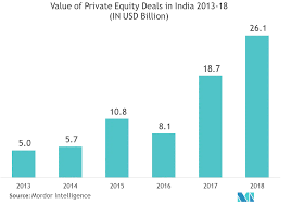 Published on 10/05/2021 5:21:28 pm | source: India Private Equity Market Growth Trends And Forecast 2020 2025