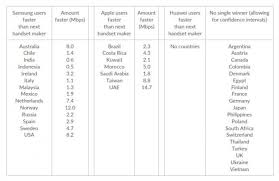 It takes more than luck. Samsung Edges Out Huawei And Apple For Fastest Download Speeds Gsmarena Com News