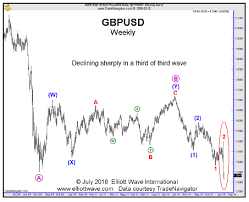 gbpusd imagine its early 2016 elliott wave international