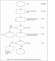 Kustania poster terkini program pra pendidikan tinggi uitm bab fungsi pengurusan. 3 3 Carta Alir Proses Kerja Penambahbaikan Modul Pembelajaran Dan Pengajaran P P Garis Panduan Pembangunan Modul P P Uthm