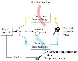 Set the thermostat to at least 5 degrees below room temperature. Sensors Free Full Text Smart Sensors Enable Smart Air Conditioning Control Html