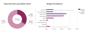 Analysis How Decc Spends Its Annual Budget Carbon Brief