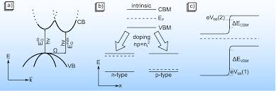 For semiconductors (intrinsic), the fermi level is situated almost at the middle of the band gap. Http Tuprints Ulb Tu Darmstadt De 8541 1 Lohaus 2019 Final Pdf