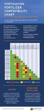 fertigation fertilizer compatibility chart