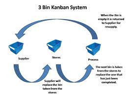 3 Bin Kanban Kanban Change Management Lean Six Sigma