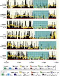 Image result for Actigraphy