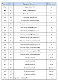 In alternativa posso scegliere una più comoda modalità automatica e lasciare che il cosiddetto sistema leonardo provveda a rilevare i parametri. Significato Dei Parametri Relativi Alle Stufe Ambiente Calore Con Scheda Linx