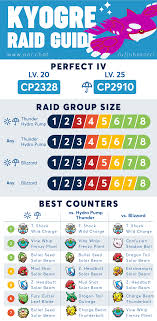 Quick Kyogre Raid Guide Mobile Friendly Image Thesilphroad Kyogre, second of the legendary weather trio and the second legendary of pokémon go gen 3 to be released is now available worldwide in raids. quick kyogre raid guide mobile