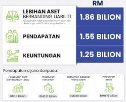 Tidak hanya itu, ia menambahkan dana haji juga sudah diaudit oleh bpk yang tertuang di lk bpkh 2018 dan 2019 dengan opini wtp. Tabung Haji Catat Keuntungan Bersih Bernilai Rm1 25 Bilion Rnggt