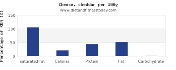 saturated fat in cheddar cheese per 100g diet and fitness