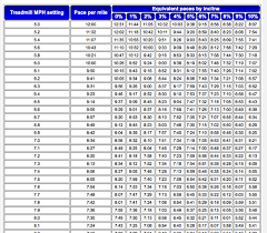 treadmill and outdoor pace conversion chart this is key