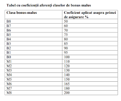 01.02.2018 · unde poti verifica online ce clasa de bonus malus ai la polita rca ? Proiect Rca Tarife Reduse Cu 50 Pentru È™oferii FÄƒrÄƒ Daune In 8 Ani Tarif Dublu La DouÄƒ Daune Pe An Cursdeguvernare Ro Cursdeguvernare Ro