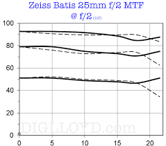 Zeiss Batis 85mm F 1 8 Batis 25mm F 2 0 Mtf Chart Camera