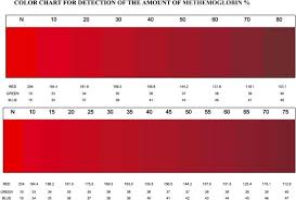 Color Chart For The Measurement Of Methemoglobin The Color