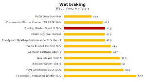 Dunlop winter sport 5 cena interneta veikalos, atrastas preces ar nosaukumu 'dunlop winter sport 5'. Dunlop Winter Sport 5 Suv Test And Review Of The Winter Tyre Alltyretests Com