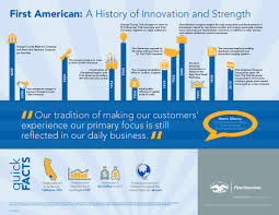 A History Of Innovation And Strength About First American Title Did You Know Who Provided The Title Insura Title Insurance Interesting Information Innovation