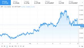 Check out our snapshot charts and see when there is. Ripple Xrp Price Follows Market To 0 277 Cryptopolitan