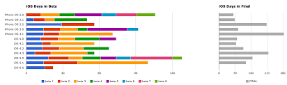 chart shows how many days each ios version was in beta