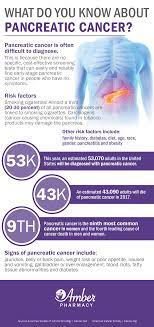 We don't know what causes pancreatic cancer. Pancreatic Cancer Infographic Facts Figures