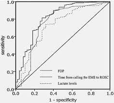Fdp measurement is one of the tests for dic diagnosis in 1988, ministry of health, labor and welfare proposed the revised diagnostic criteria of dic (disseminated intravascular coagulation) and in 1992, the study group of blood clotting disorders proposed the matsuda draft proposal. Fibrin Fibrinogen Degradation Products Fdp At Hospital Admission Predict Neurological Outcomes In Out Of Hospital Cardiac Arrest Patients Resuscitation