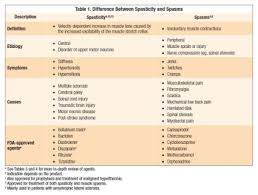 A Review Of Skeletal Muscle Relaxants For Pain Management