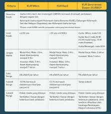 Maybe you would like to learn more about one of these? Ajukan Kredit Usaha Rakyat Untuk Kembangkan Usaha Ukm Indonesia