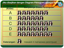 Diagram lambang ( piktogram ) penyajian data dalam bentuk lambang adalah penyajian data dengan menggunakan lambang yang sesuai dengan data yang diperoleh. 11 02 2018 Statistika Pengertian Statistik Ppt Download