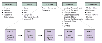 Health insurance renewal (compare medical insurance quotes). Identifying High Level Requirements Using Sipoc Diagram Service Level Agreement Business Process Operational Excellence