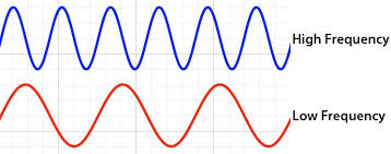 Because Of The Indirect Relationship Between Wavelength And Pitch Frequency The Top Wave Has A Short Wavelength Making It A High F Science Projects Ngss Waves