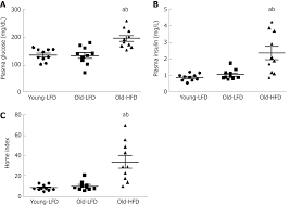 prolonged high fat diet feeding promotes non alcoholic fatty