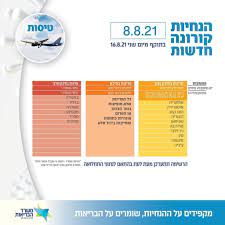 הנחיות לטיסה מישראל לארהב בקורונה. 3e4bs6wo8s2iem
