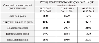 Статтею 7 закону україни «про державний бюджет україни на 2021 рік» (далі ‒ закон) установлено у 2021 році прожитковий мінімум на одну особу в розрахунку на місяць у розмірі з 1 січня 2021 року ‒ 2 189 гривень, з 1 липня ‒ 2 294 гривні, з 1 грудня ‒ 2 393 гривні,а для. Posobie Na Rebenka Kakie Razmery Vyplat V 2019 Godu